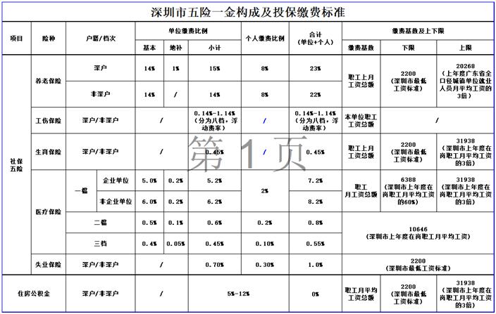 五险一金缴费计算,2022五险一金个人缴费比例