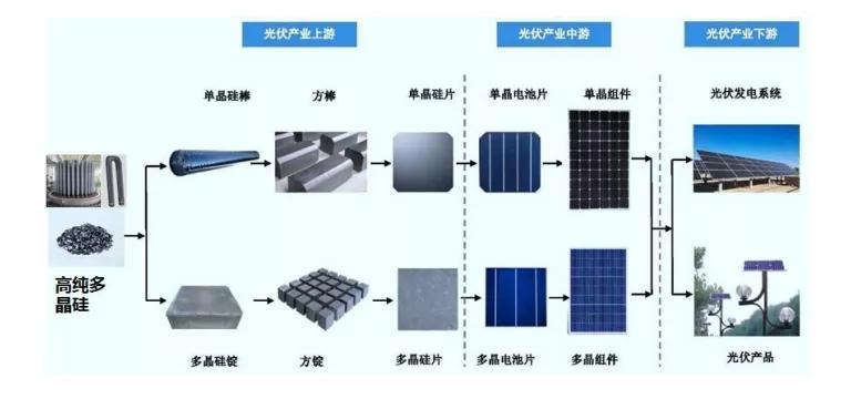 晶硅光伏的发展趋势,光伏硅颗粒的前景最新消息
