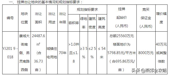 燕郊最有潜力地块,燕郊最新土地规划