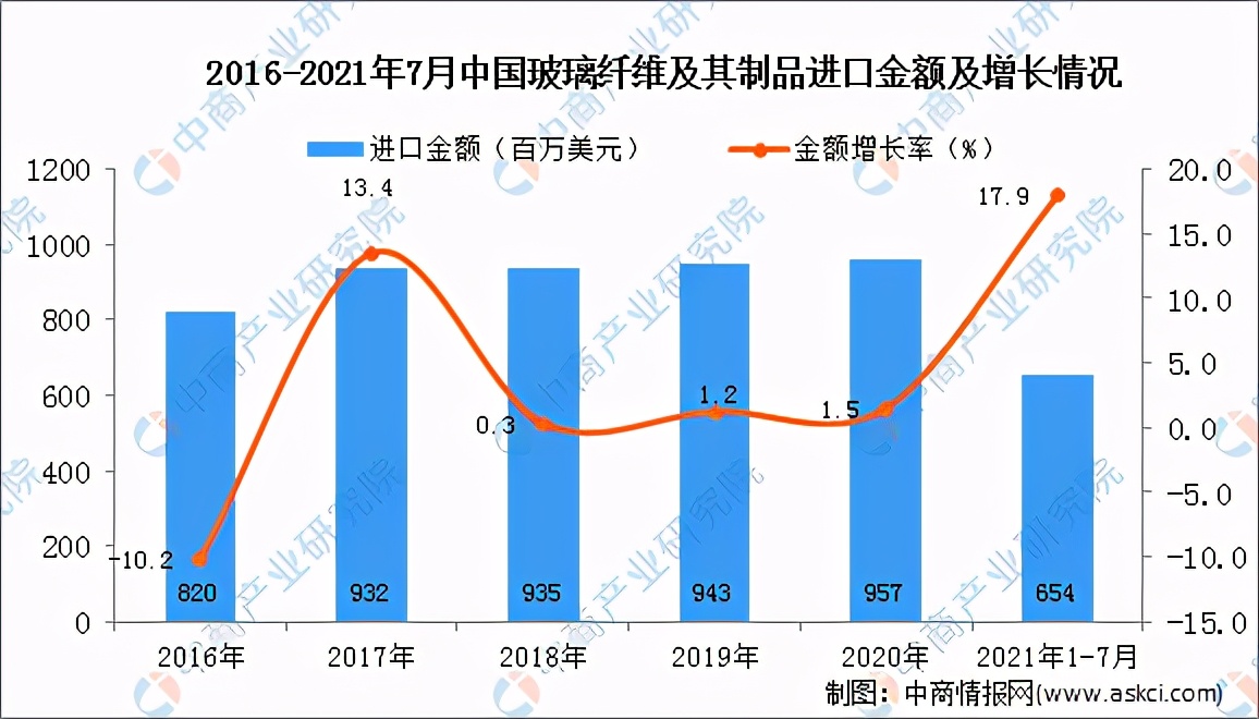 玻璃纤维产业分析报告,玻璃纤维行业供需现状