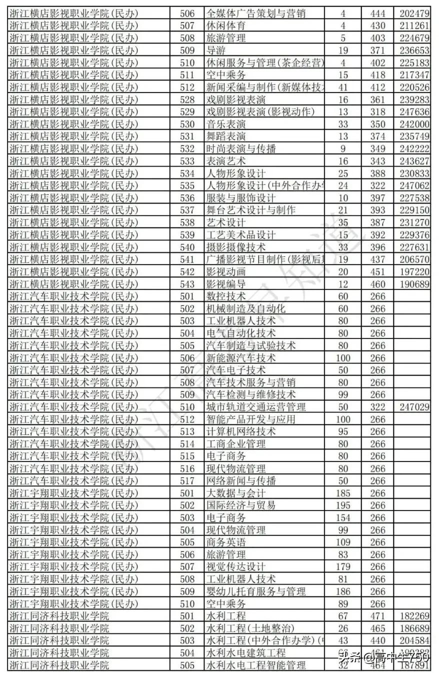 2021浙江省高考平行志愿投档规则,2021年浙江一段投档线