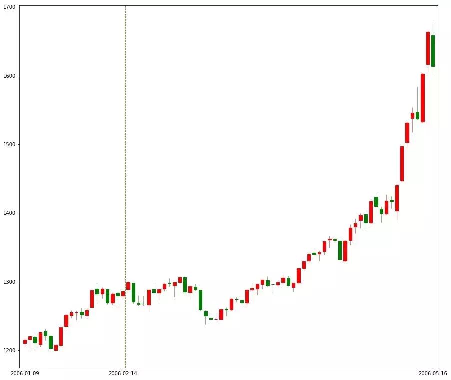 股市趋势改变点和转折点,股市行情历史走势