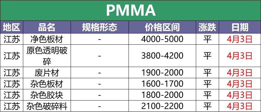 4月3日废塑料调价信息汇总：PE、PVC、PET跌！（附化纤厂报价）