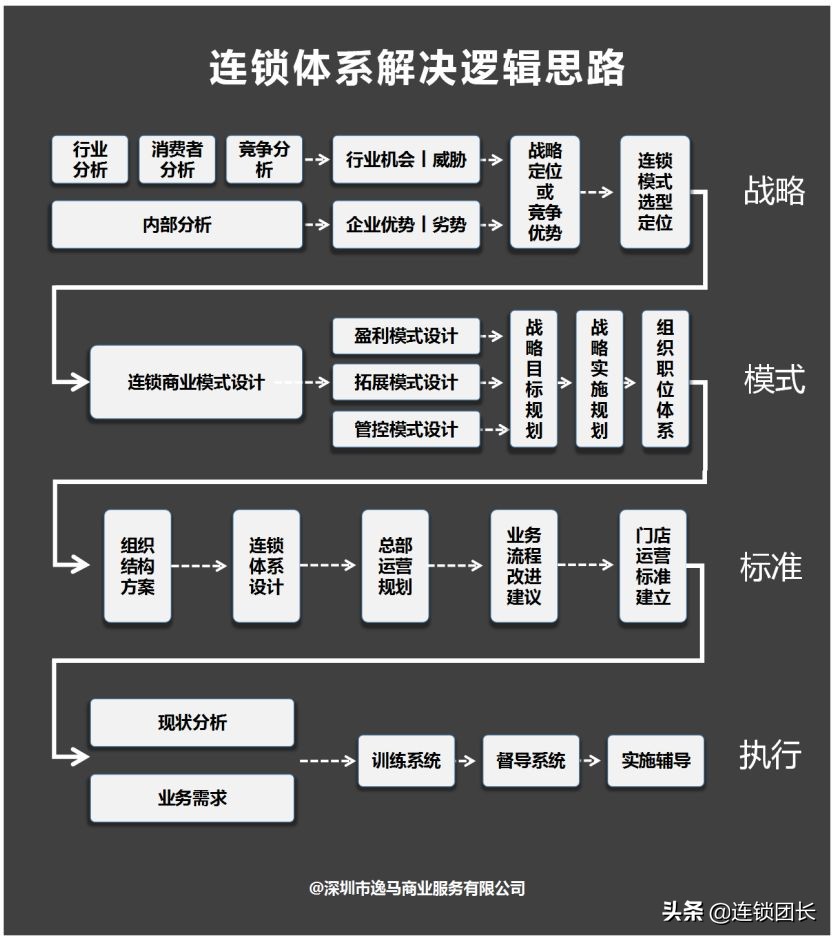 连锁单店标准化都有啥,连锁标准化和差异化如何细分