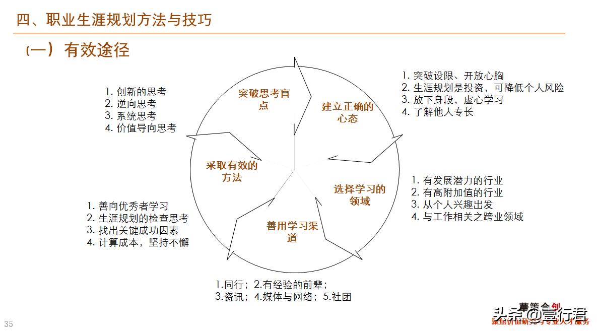 大学生职业生涯规划ppt课件免费,职业生涯规划讲课15分钟