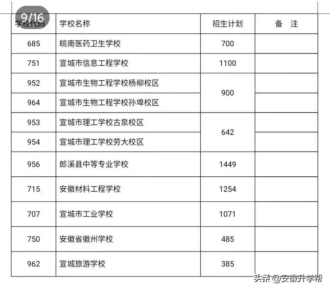 宣城市中考录取分数线公布分析,宣城各高中历年统招分数线