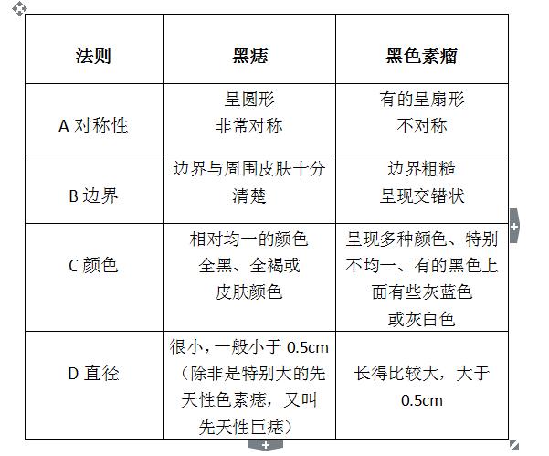痣化脓出血了是不是癌变了,黑色素痣是否都会发展到癌