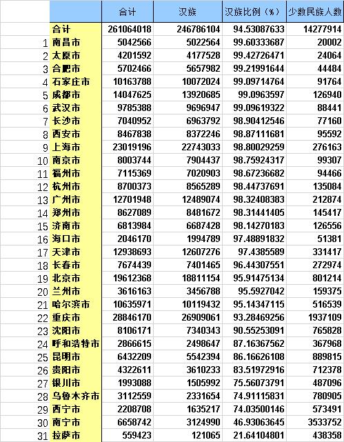 浙江第七次人口普查汉族人口占比,我国各少数民族的人口数据分析