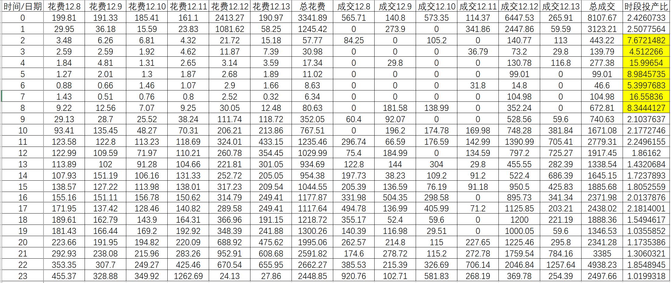 直通车关键词出价一般在几点调整,直通车关键词如何出价和调价