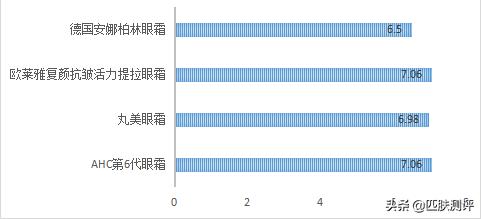 抗初老淡化细纹的眼霜,平价抗初老眼霜测评第一波
