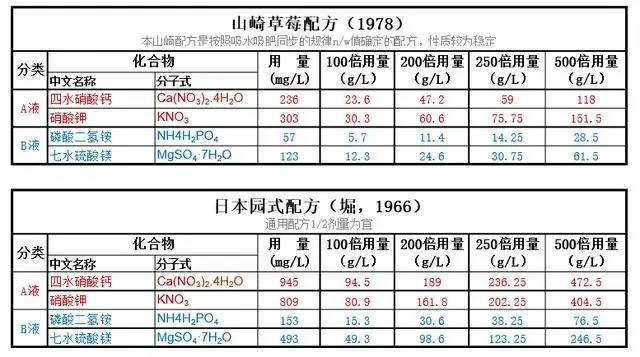 高架草莓与地栽草莓区别,地栽草莓与高架草莓的区别