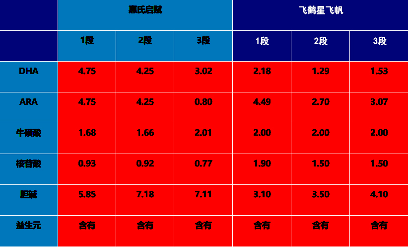 飞鹤星飞帆卓睿和惠氏启赋,惠氏和飞鹤星飞帆哪个好