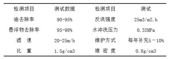 好好学习天天向上｜你知道几种水处理滤料？