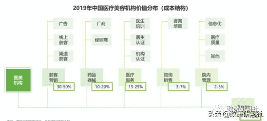 韩国医美深度分析,国家对医美行业的政策分析