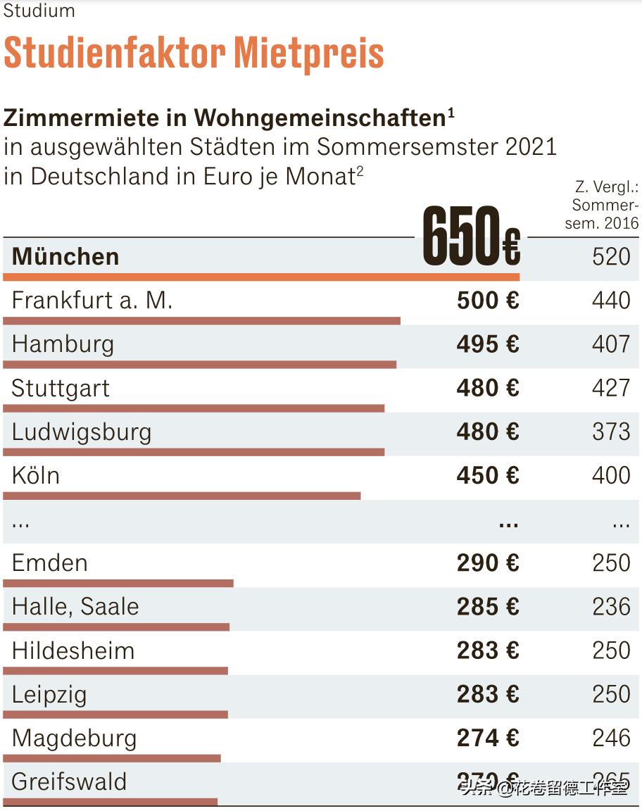 疫情下德国留学生活,德国留学生租房难不难
