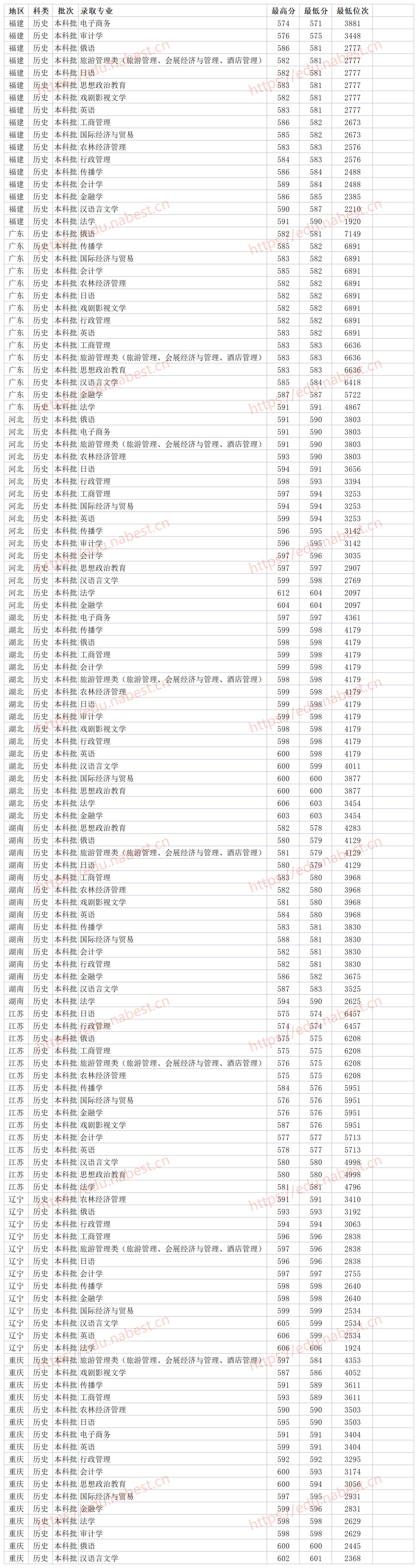 211大学海南大学排名,海南双一流大学录取分数线