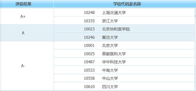 澶嶆棪鍖诲闄㈡禉澶у尰瀛﹂櫌,澶嶆棪鍖诲闄㈠拰娴欏ぇ鍖诲闄㈠摢涓ソ