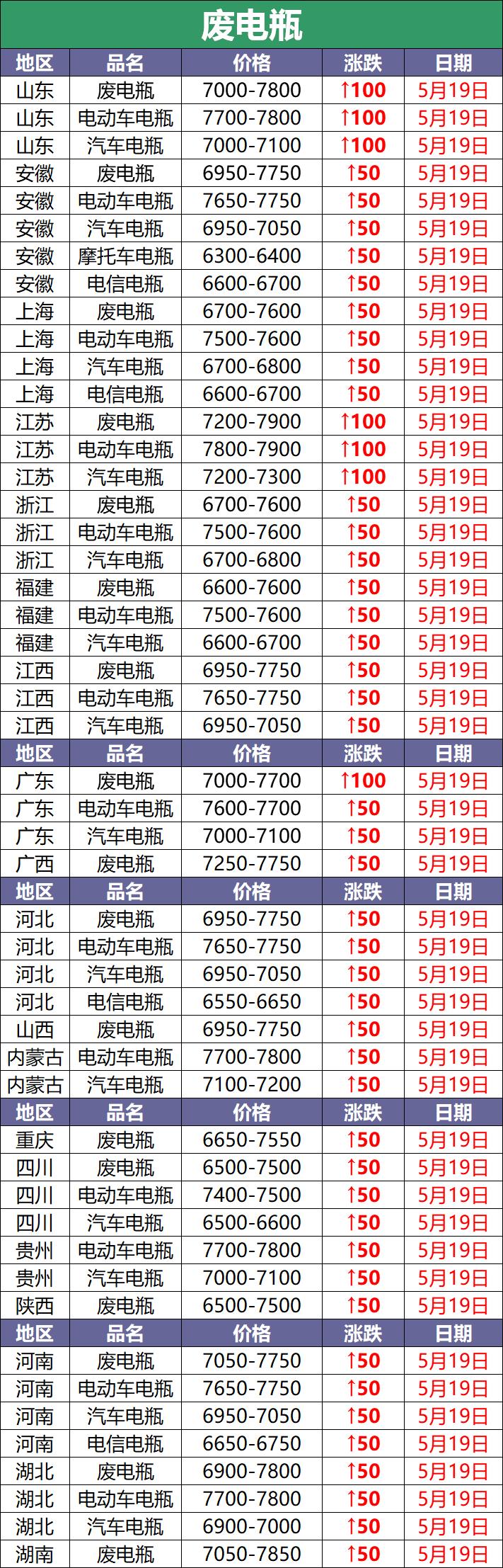 2018年6月5日废电瓶的价格多少,4月6日全国废电瓶价格最新行情