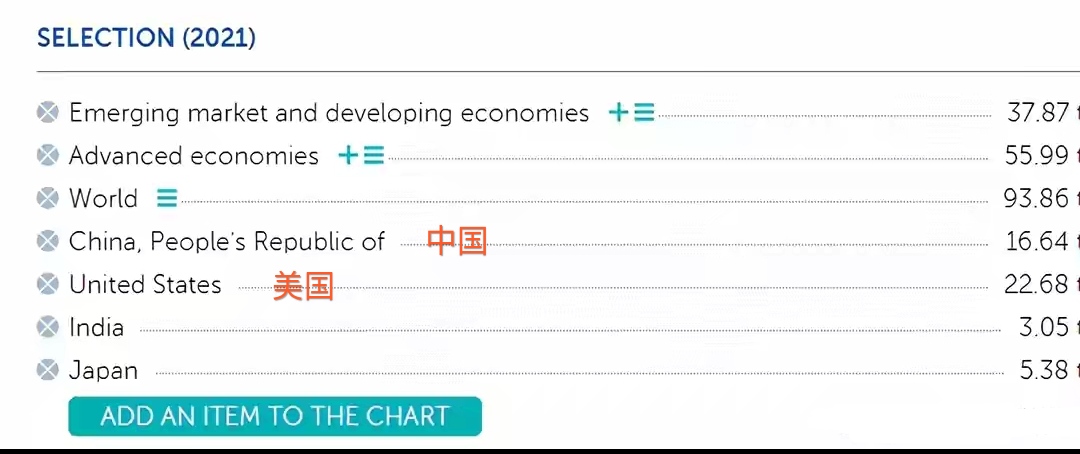 大增1.7万亿！中国半年GDP破8万亿美元，全年或超17万亿，美国呢