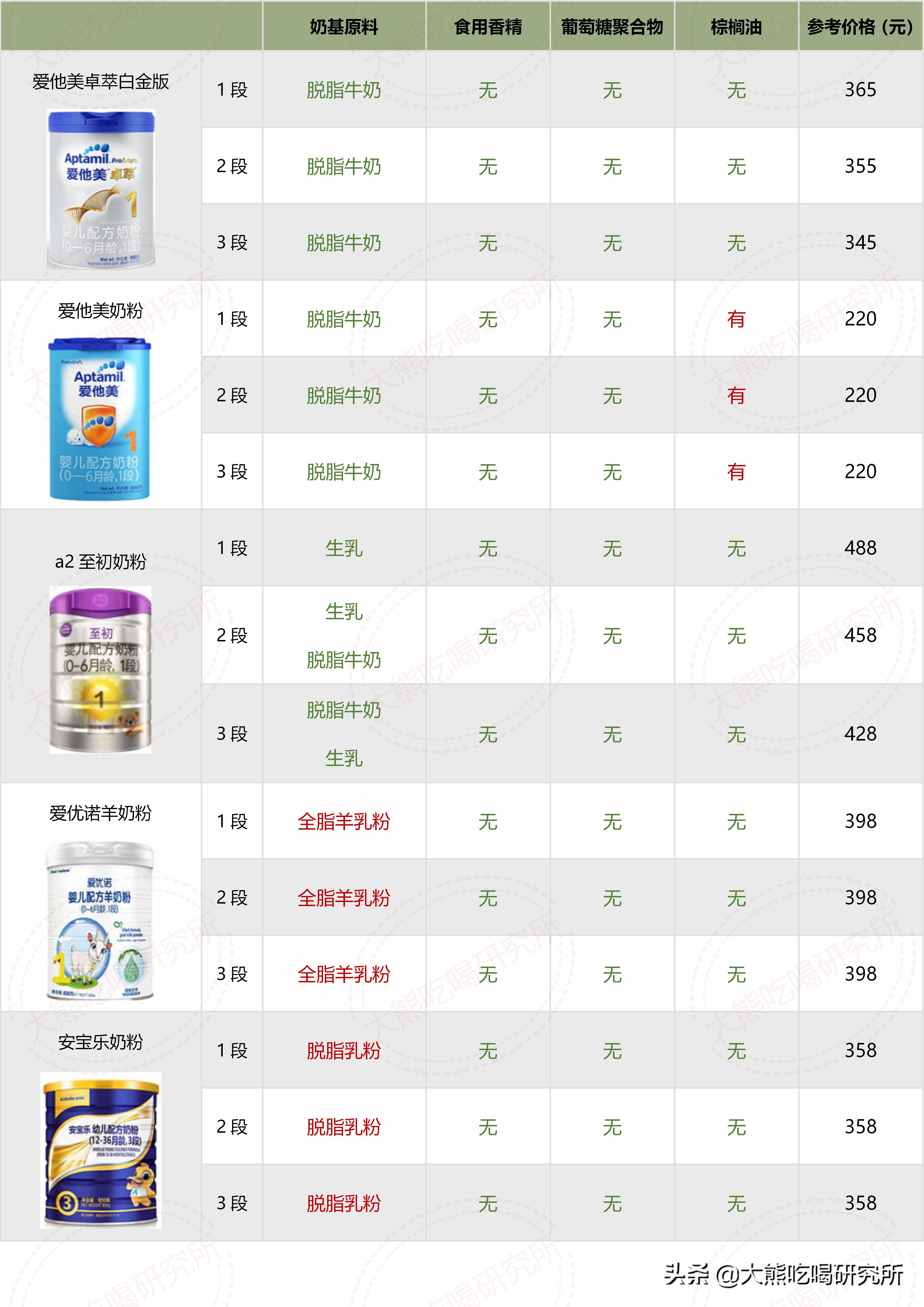 大牌奶粉成分,奶粉成分推荐