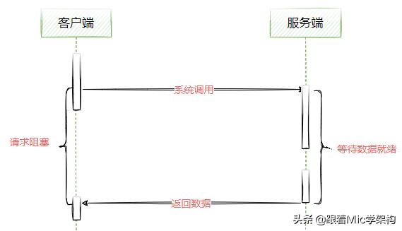 涓轰粈涔堥珮绾х▼搴忓憳瑕佸netty,涓轰粈涔堣瀛︿範netty