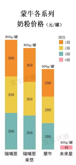 蒙牛瑞哺恩有机奶粉怎么样,蒙牛全脂甜奶粉测评