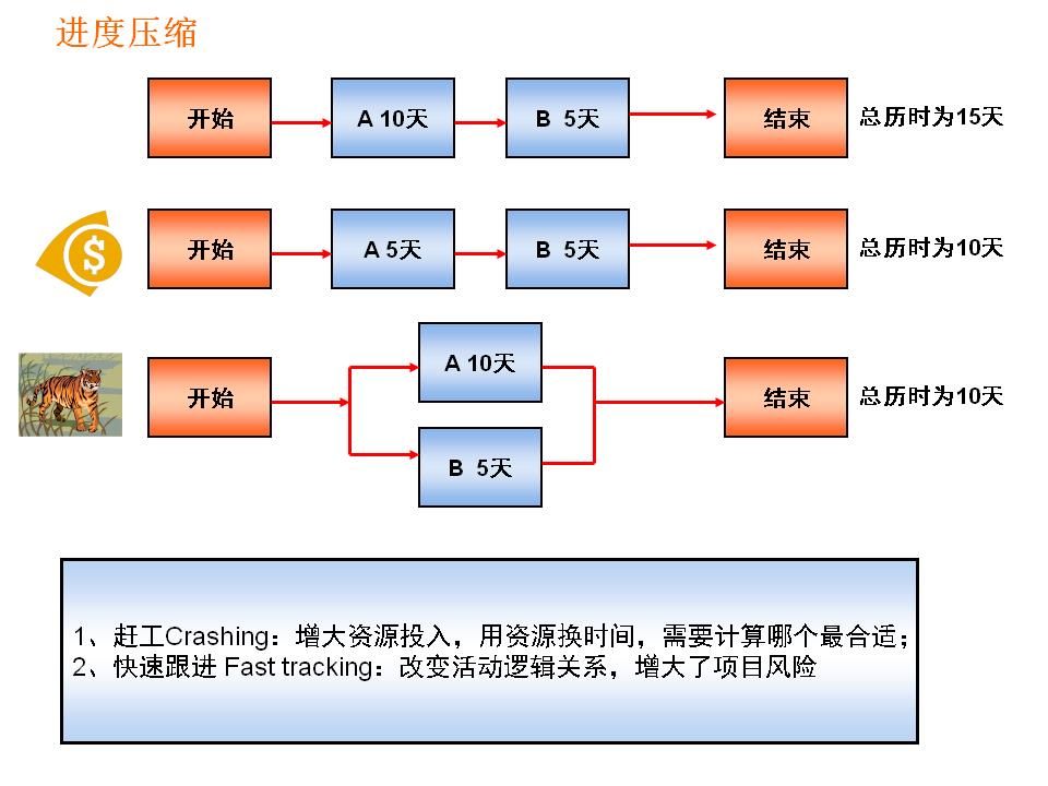 pmp项目进度excel,pmp项目进度管理思维导图