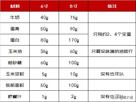 戚风蛋糕的做法烤箱版用什么,戚风蛋糕用烤箱做的教程家庭版