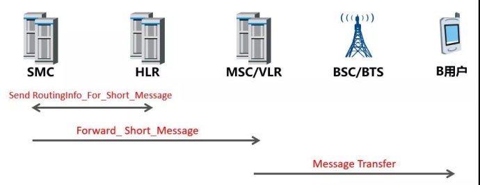 道哥漫谈：短信工作原理