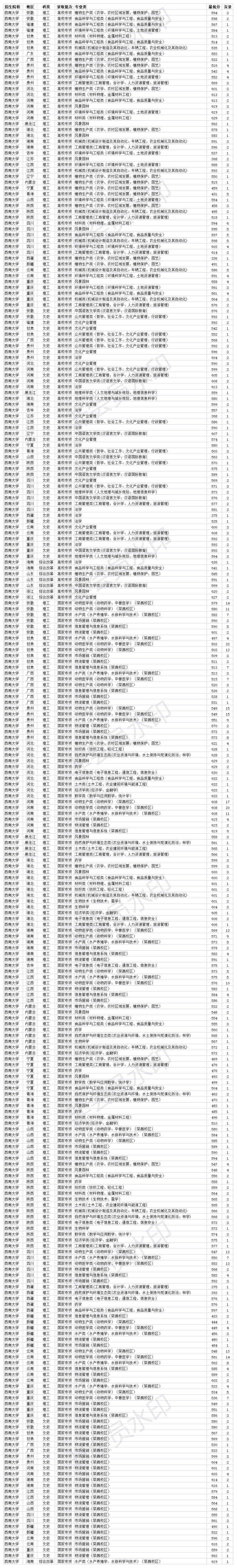 西南大学农科类2020年录取分数线,西南大学2020年本科批录取分数线