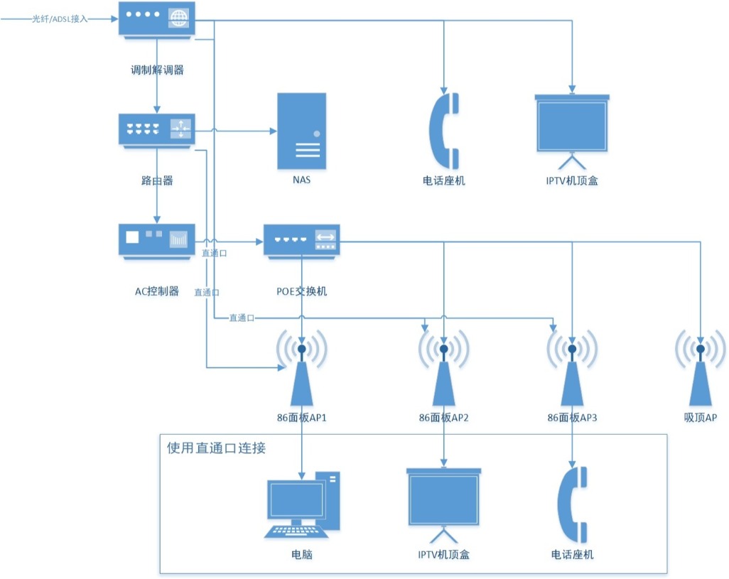 acap全屋wifi安装,acap全屋wifi的优点