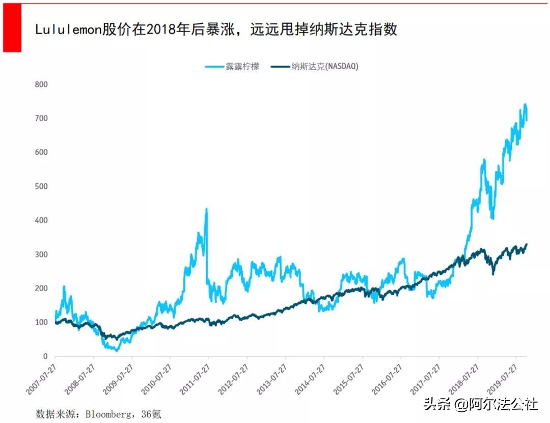 lululemon瑜伽裤中国销售额翻倍,lululemon市值赶超德国运动服饰巨头
