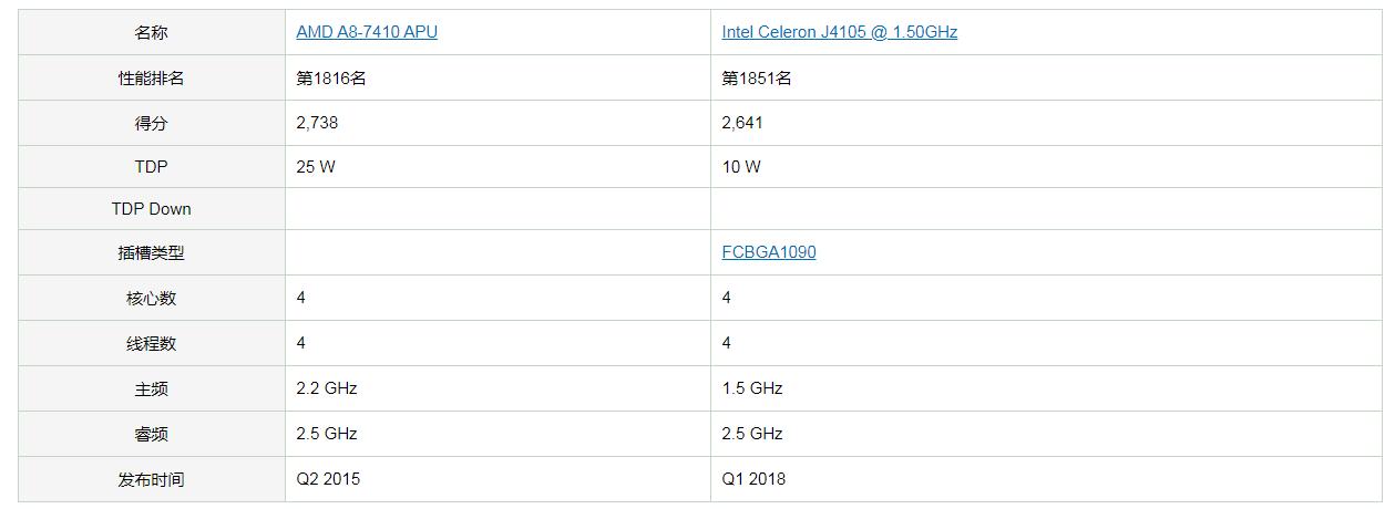 amd7410和j3710对比,amd8780p和赛扬j4105哪个性能更好
