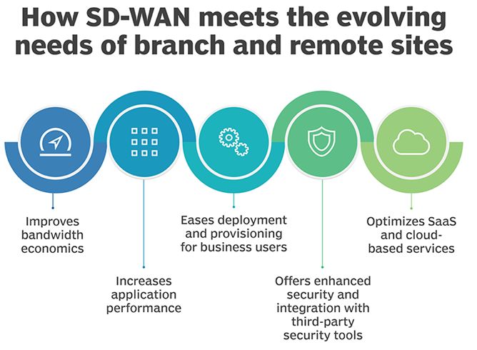 sd-wan十大解决方案,sd-wan跨运营商速度快吗