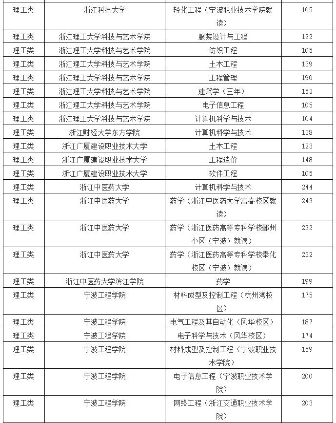 浙江统招专升本各大院校,浙江专升本2020年招生计划