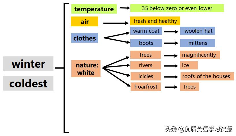 winter英文阅读,winter英语原版