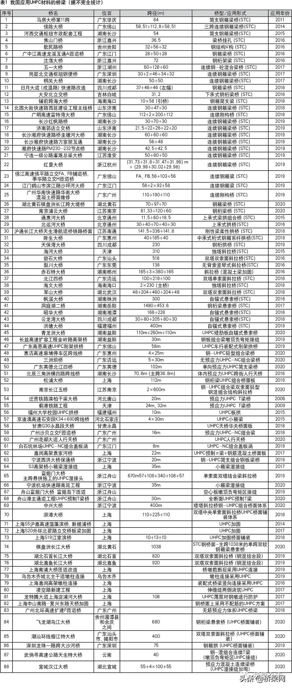 高性能混凝土技术发展和应用初探,超高性能混凝土的应用现状