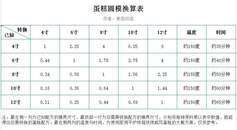 烘焙新手必备100种模具,烘焙模具使用技巧