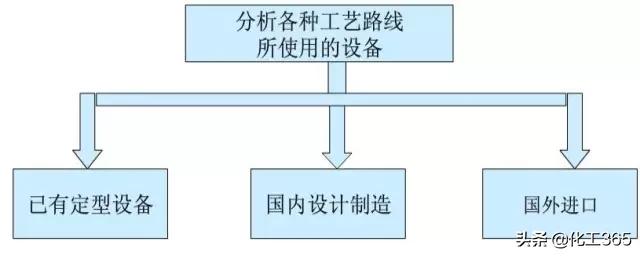 化工工艺流程图从入门到精通,化工工艺设计基本内容方法