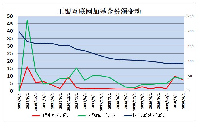 工银互联网加基金清盘,工银互联网加今天基金净值