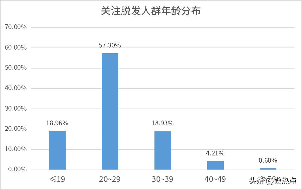 全国脱发人群有多少,脱发人群全国有多少