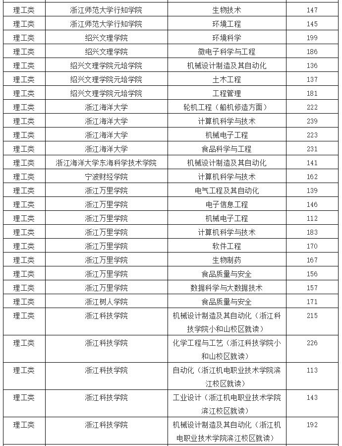 浙江统招专升本各大院校,浙江专升本2020年招生计划