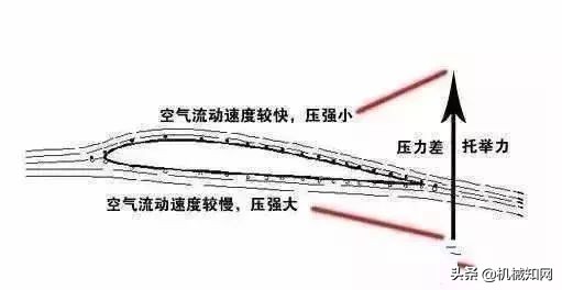 飞机活塞发动机工作原理3d动画,飞机为什么可以飞起来是什么原理
