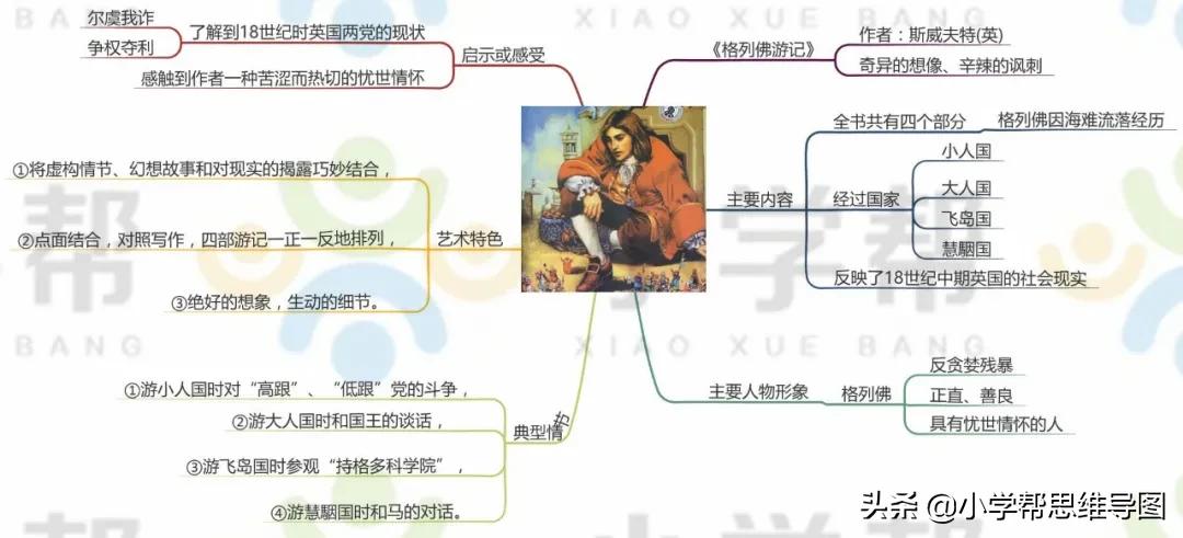 九年级语文名著思维导图上册,思维导图入门必看小学语文