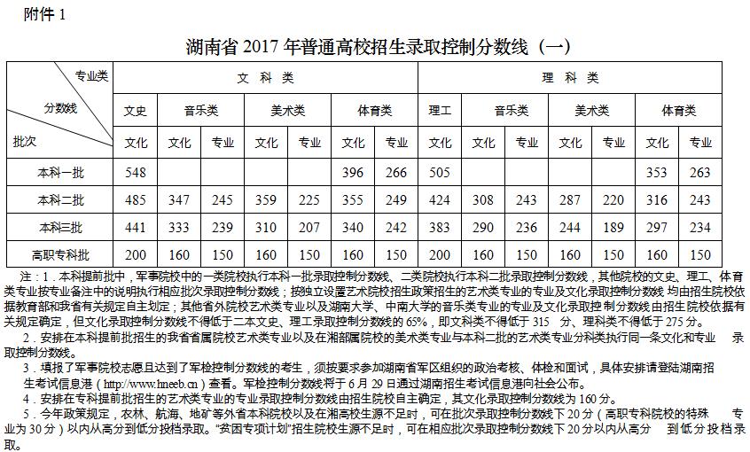 湖南普通高中录取分数线2023,2020年湖南省高考分数线已公布