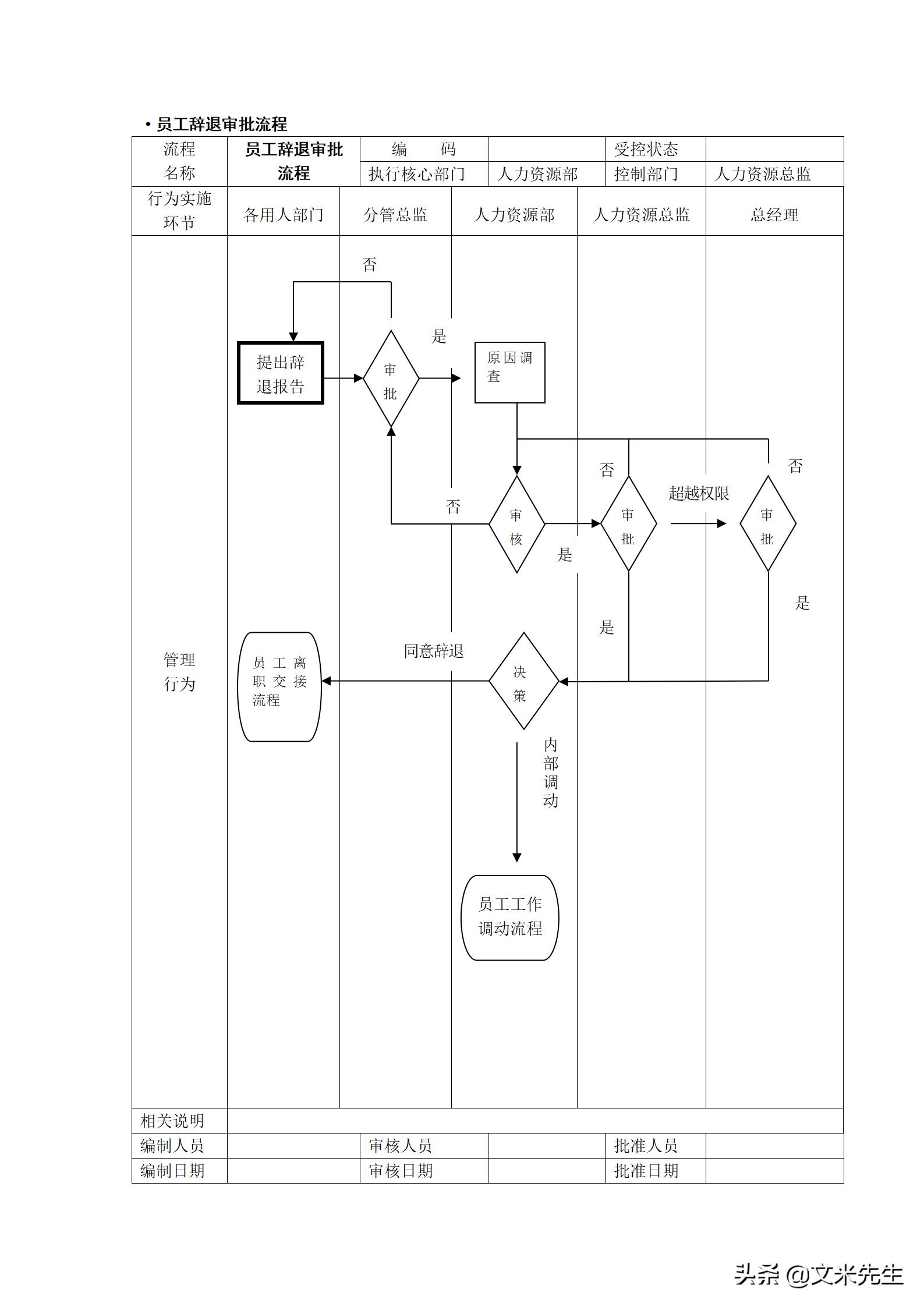 人力资源管理工作流程图纯干货,hr人力资源管理必备表格技巧