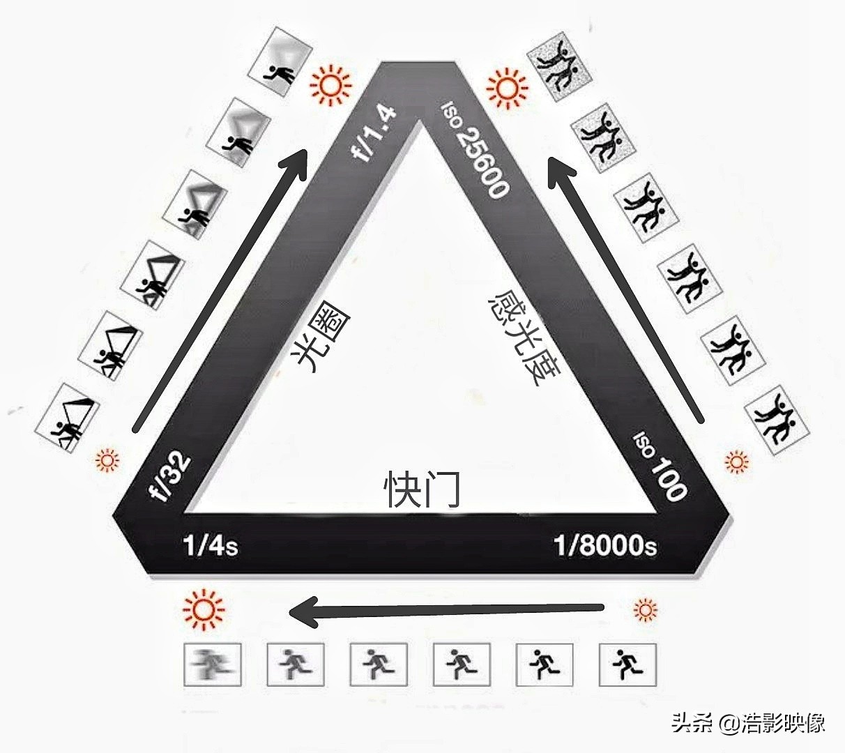 iso拍摄怎么提高效率,iso相机使用教程