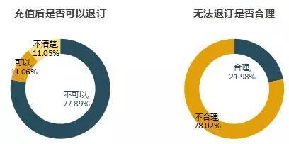 VIP后还有VVIP，吃相难看！24款知名APP付费会员调查结果出炉