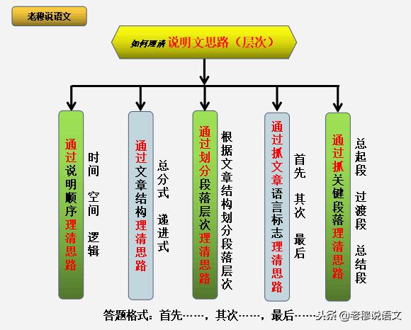 说明文阅读和现代文阅读,现代文阅读说明文的难点