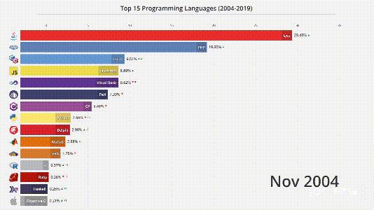 4分钟看尽Top编程语言15年沉浮：C#默Java泪，Python终上位